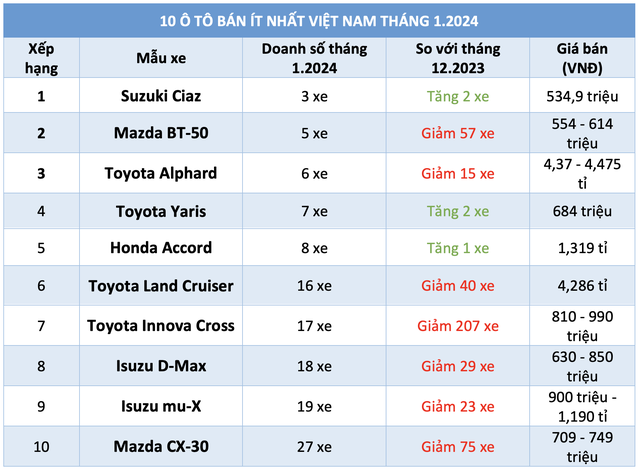 10 ô tô bán ít nhất Việt Nam tháng đầu năm 2024: Xe Toyota chiếm đa số- Ảnh 11.