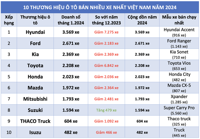 Đầu năm 2024, người Việt mua ô tô hãng nào nhiều nhất?- Ảnh 3.