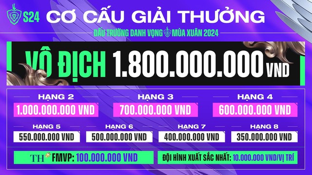 Đấu Trường Danh Vọng mùa Xuân 2024 có tổng giải thưởng 6 tỉ đồng- Ảnh 5.