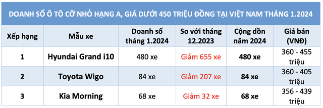 Ô tô cỡ nhỏ giá dưới 450 triệu đồng: Grand i10 áp đảo Wigo, Morning- Ảnh 2.