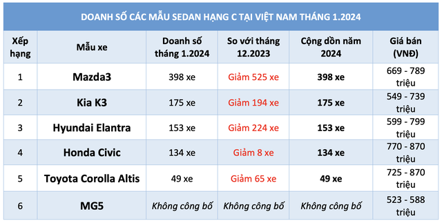 Sedan hạng C tầm giá dưới 900 triệu đồng: Doanh số giảm Mazda3 vẫn dẫn đầu- Ảnh 2.