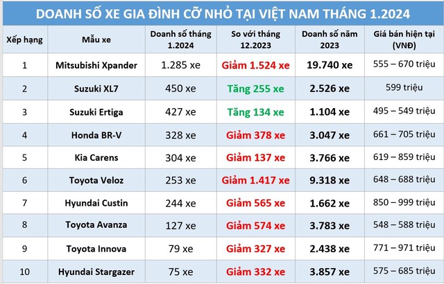 Xe gia đình cỡ nhỏ: Suzuki bất ngờ vượt mặt Toyota tháng đầu năm 2024- Ảnh 1.