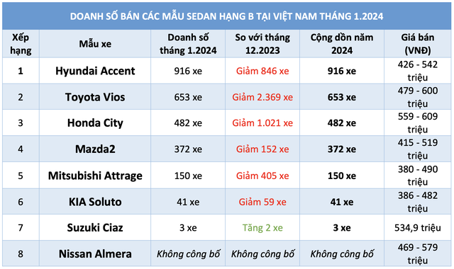 Sedan hạng B giá dưới 600 triệu đồng bán chậm tháng đầu năm 2024- Ảnh 4.