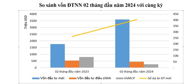 Hà Nội hút hơn 900 triệu USD vốn FDI ngay đầu năm- Ảnh 1.