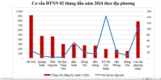 Hà Nội hút hơn 900 triệu USD vốn FDI ngay đầu năm- Ảnh 2.