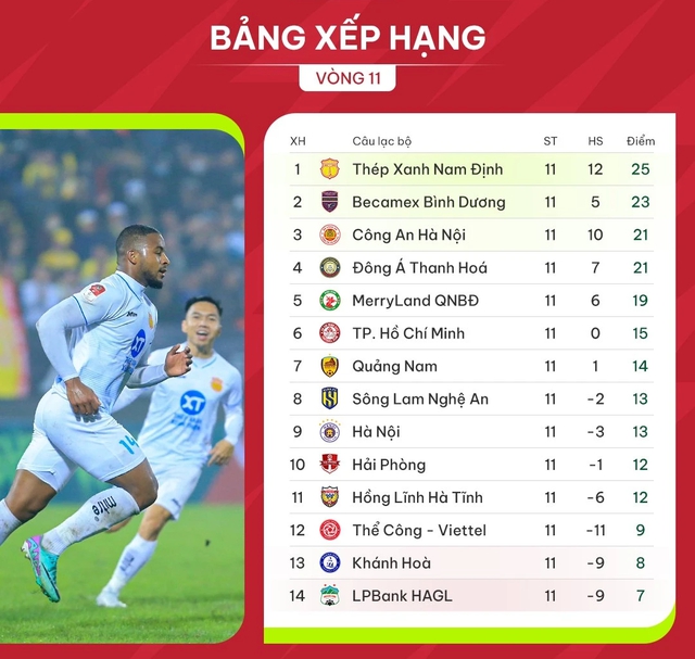 Bảng xếp hạng V-League 2023-2024 mới nhất: CLB Bình Dương săn hụt ngôi đầu của Nam Định- Ảnh 5.