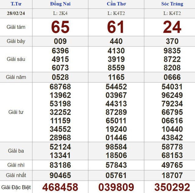 Kết quả xổ số hôm nay - KQXS - Xổ số trực tiếp thứ tư ngày 28.2.2024- Ảnh 1.