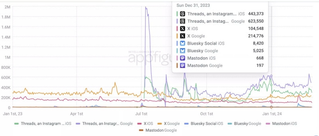 Mạng xã hội mới của Mark Zuckerberg dẫn đầu về số lượt tải xuống- Ảnh 2.