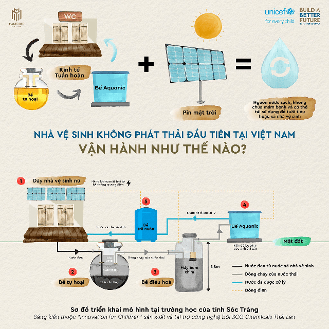 Sơ đồ triển khai mô hình nhà vệ sinh không phát thải trong khuôn khổ dự án Innovation for Children, thực hiện bởi Masterise và UNICEF Việt Nam