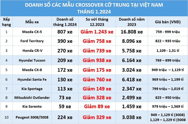 Crossover cỡ trung: Doanh số giảm hơn 1.000 xe, Mazda CX-5 vẫn dẫn đầu phân khúc- Ảnh 1.