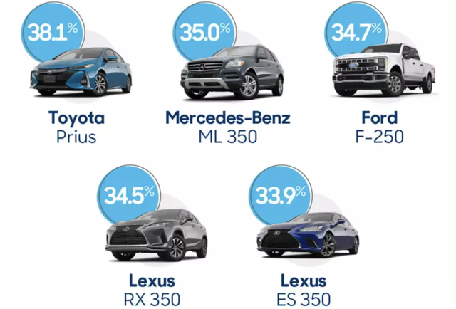 Lộ diện thương hiệu, mẫu mã ô tô có tỷ lệ khách hàng trung thành cao nhất- Ảnh 2.