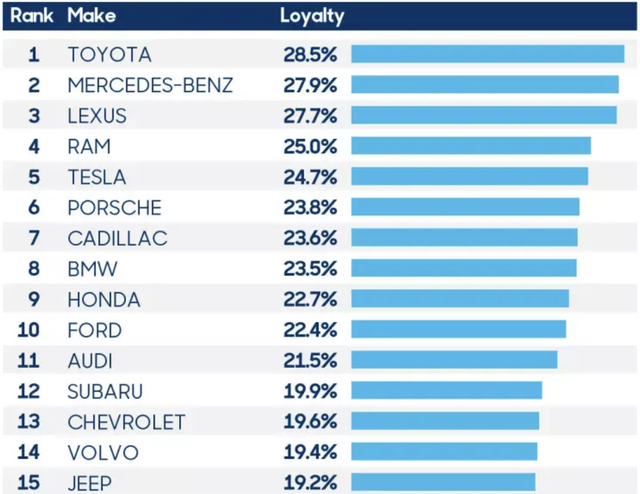 Lộ diện thương hiệu, mẫu mã ô tô có tỷ lệ khách hàng trung thành cao nhất- Ảnh 1.