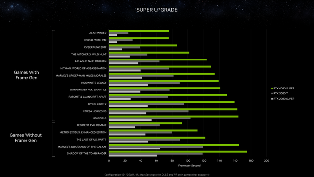 Trải nghiệm 'sức mạnh' của GeForce RTX 4080 SUPER qua bản cập nhật Driver mới nhất- Ảnh 1.