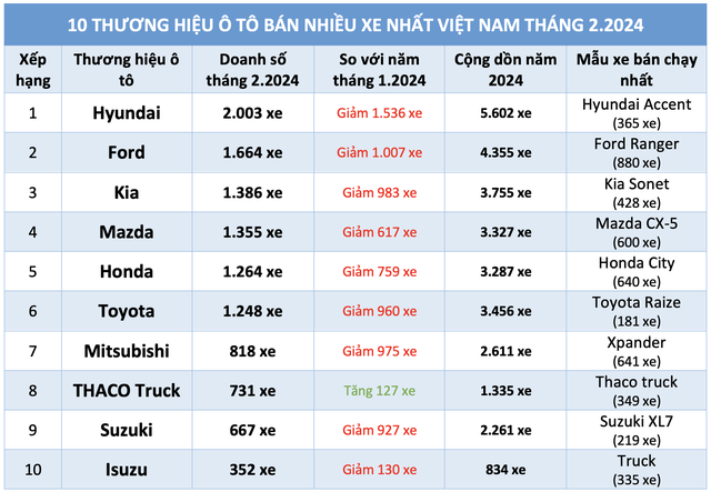 Ô tô ồ ạt giảm giá, xe hãng nào được người Việt chọn mua nhiều nhất?- Ảnh 4.