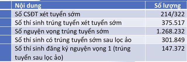 Xét tuyển bằng học bạ lệch 3 điểm so với thi tốt nghiệp: Bộ GD-ĐT nói gì?- Ảnh 2.