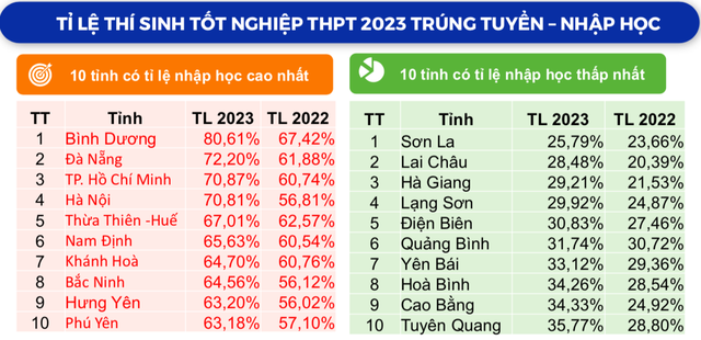 Bình Dương dẫn đầu cả nước tỷ lệ học sinh học ĐH, Sơn La đứng ‘chót bảng’- Ảnh 3.