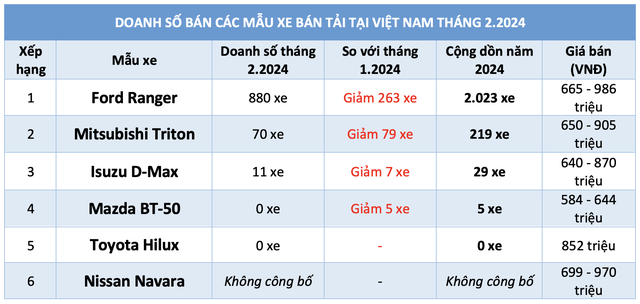 Xe bán tải cả tháng bán chưa tới 1.000 chiếc, phần lớn người Việt mua Ford Ranger- Ảnh 3.