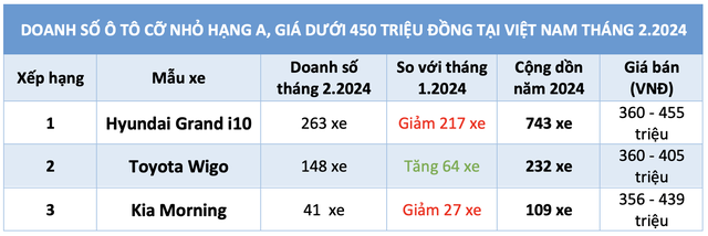 Ô tô cỡ nhỏ dưới 450 triệu đồng bán ít nhất, chỉ Wigo tăng trưởng- Ảnh 2.