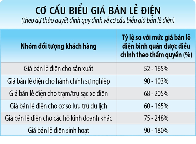 Đề xuất biểu giá bán lẻ điện mới- Ảnh 2.