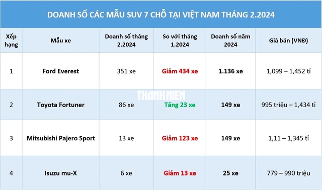 Doanh số phân khúc SUV 7 chỗ tháng 2/2024: Ford Everest dẫn đầu