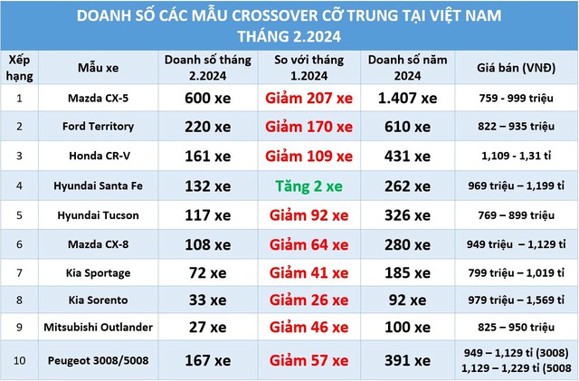 Crossover cỡ trung: Mazda CX-5 bán 600 xe, vẫn bỏ xa Ford Territory, Honda CR-V- Ảnh 1.