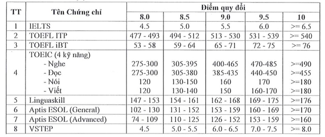 Trường ĐH Sài Gòn dành ít nhất 70% chỉ tiêu xét điểm thi tốt nghiệp THPT 2024- Ảnh 2.