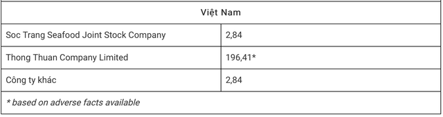 Tôm Việt Nam sẽ bị áp thuế chống trợ cấp bao nhiêu?- Ảnh 1.