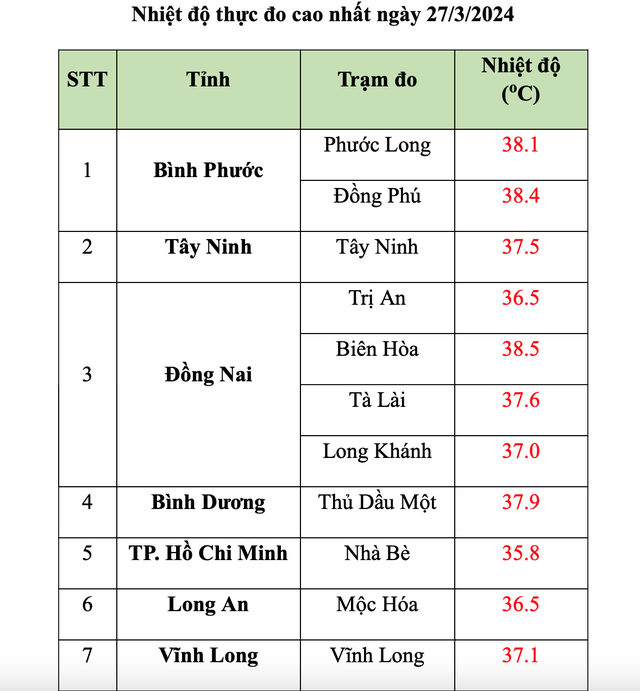 Nam bộ lại xuất hiện nắng nóng gay gắt vượt 38 độ C- Ảnh 1.