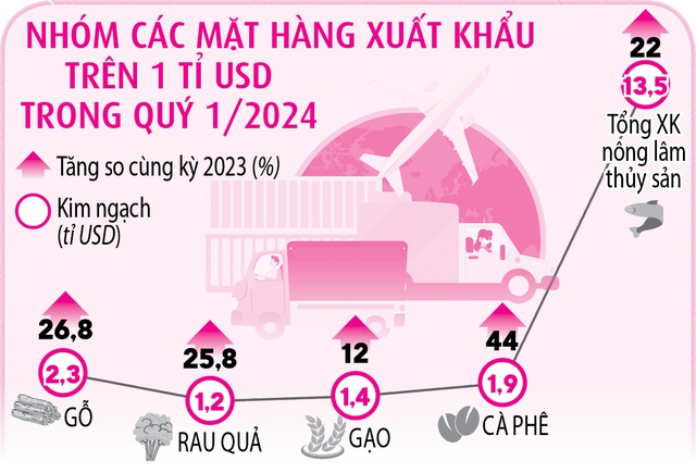 Giá hàng loạt nông sản tăng kỷ lục- Ảnh 4.