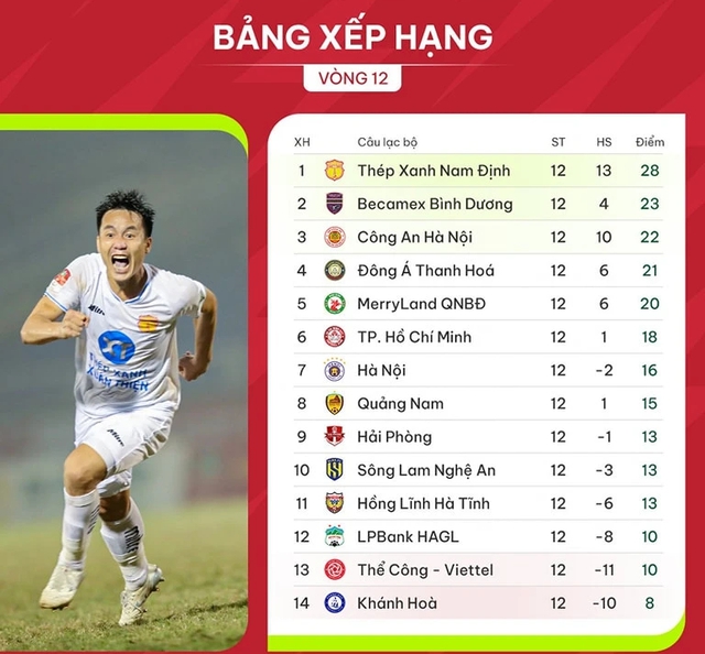 Bảng xếp hạng V-League 2023-2024 mới nhất: CLB Nam Định 'bay cao' vì vừa hay lại vừa may- Ảnh 5.