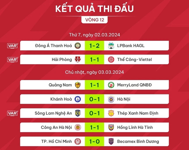 Bảng xếp hạng V-League 2023-2024 mới nhất: CLB Nam Định 'bay cao' vì vừa hay lại vừa may- Ảnh 4.