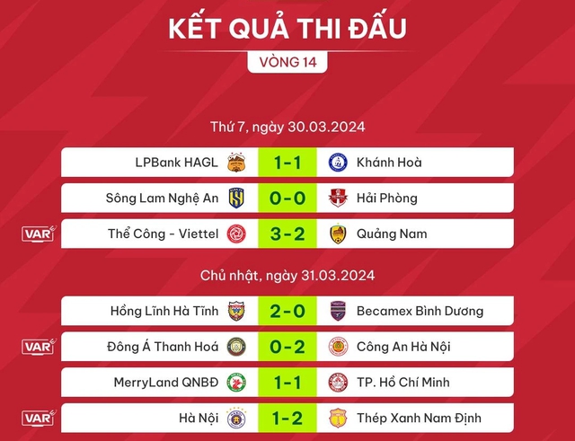 Bảng xếp hạng V-League mới nhất hôm nay: Nam Định bứt phá ở đỉnh bảng, HAGL chưa thoát hiểm- Ảnh 3.