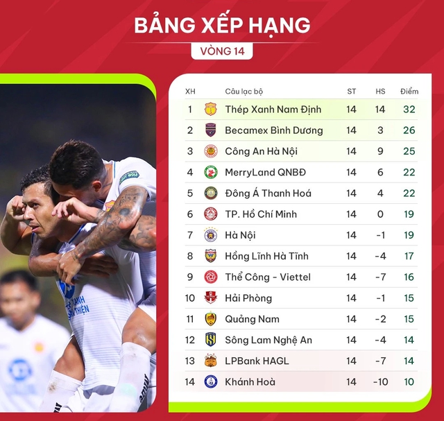 Bảng xếp hạng V-League mới nhất hôm nay: Nam Định bứt phá ở đỉnh bảng, HAGL chưa thoát hiểm- Ảnh 4.