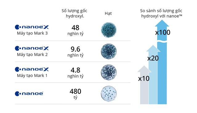 nanoe™ X thế hệ 3 chứng minh hiệu quả ưu việt (**)