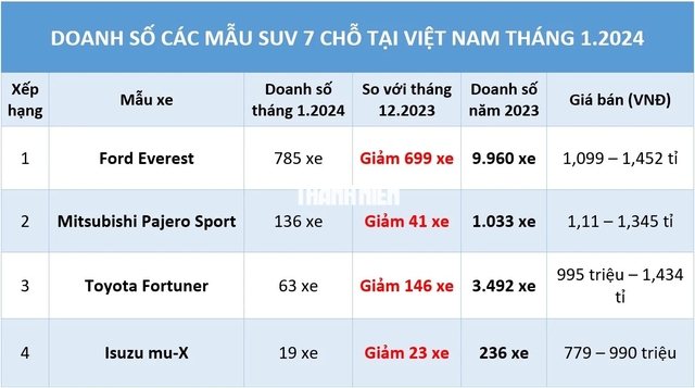 SUV 7 chỗ: Bán chưa tới 100 xe, Toyota Fortuner bị Mitsubishi Pajero Sport vượt mặt- Ảnh 1.