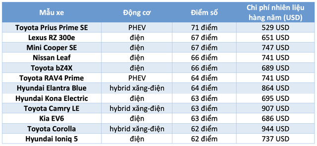 Xếp hạng ô tô 'xanh' nhất thế giới: Xe hybrid vượt loạt xe điện- Ảnh 2.