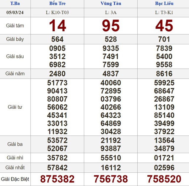 Kết quả xổ số hôm nay - KQXS - Xổ số trực tiếp thứ ba ngày 5.3.2024- Ảnh 1.
