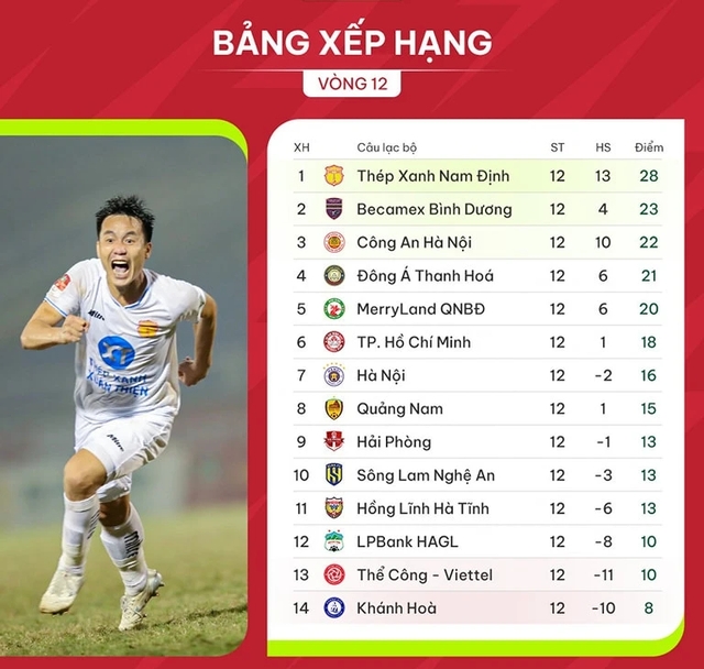Lịch thi đấu, trực tiếp vòng 13 V-League: Nhiều cặp đấu nóng bỏng, Nam Định vô địch lượt đi- Ảnh 6.