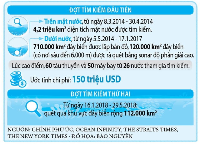 10 năm MH370 mất tích: Bí ẩn chưa lời giải- Ảnh 2.