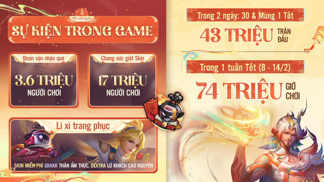 Liên Quân Mobile năm thứ 8: Game thủ mùa Tết vẫn ồ ạt- Ảnh 2.