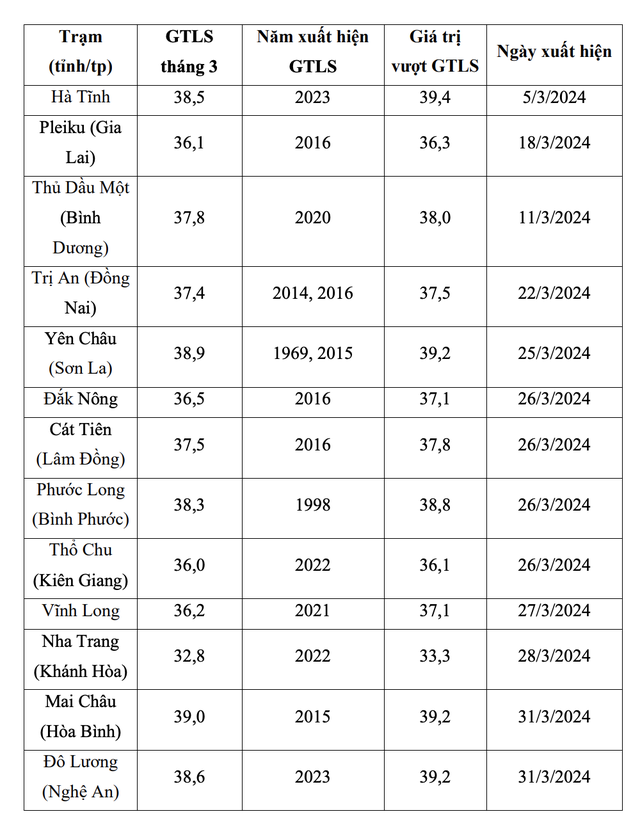 Địa phương ở Tây Bắc phá vỡ kỷ lục 55 năm về nhiệt độ trong tháng 3- Ảnh 2.