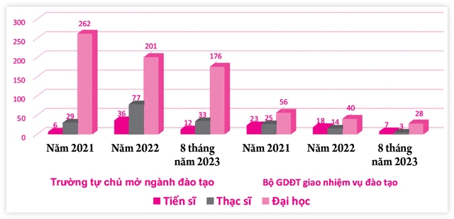 Trường ĐH mở ngành ồ ạt, đóng chóng vánh- Ảnh 1.