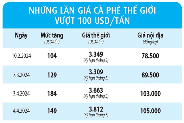 Giá cà phê Việt Nam đắt nhất thế giới- Ảnh 3.