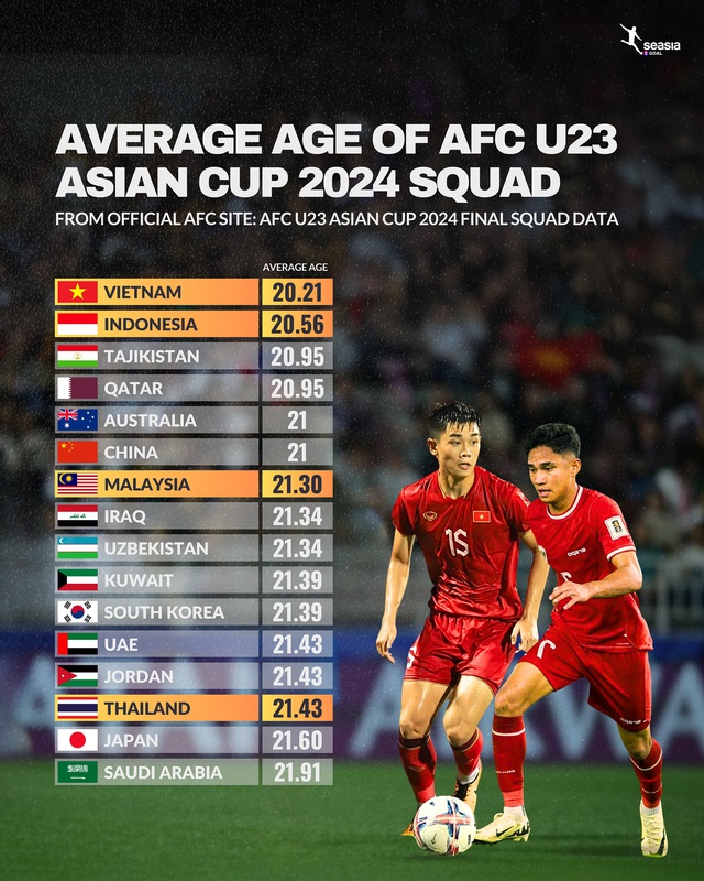 U.23 Việt Nam xếp đầu thống kê đặc biệt nhất giải U.23 châu Á- Ảnh 1.