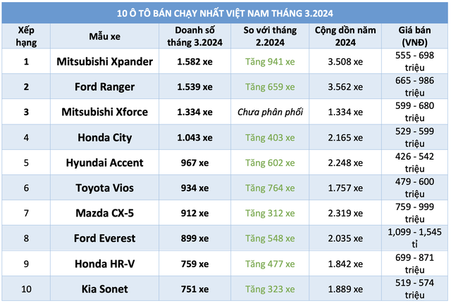 10 ô tô bán chạy nhất Việt Nam tháng 3.2024