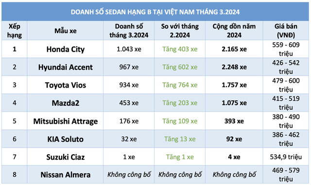 Thông tin chi tiết doanh số bán ô tô sedan hạng B tại Việt Nam