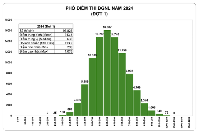 Đã có điểm thi đánh giá năng lực đợt 1: Thủ khoa đạt 1.076 điểm- Ảnh 1.