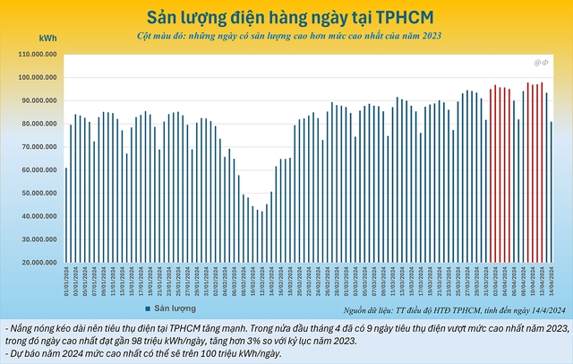 Sản lượng điện hằng ngày tại TP.HCM