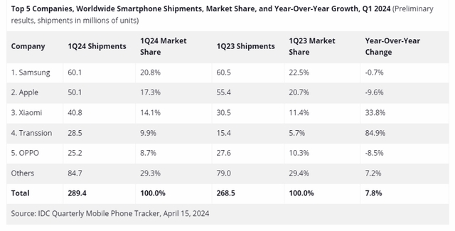 Thị phần smartphone toàn cầu trong quý 1/2024