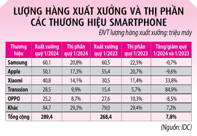 Thị trường smartphone tăng trưởng, nhưng Apple và Samsung 'rớt số'- Ảnh 2.